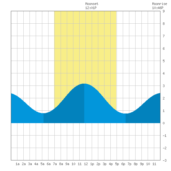 Fort Macon tide chart for Sunday, December 3, 2023