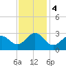 Fort Macon tide chart for Monday, December 4, 2023