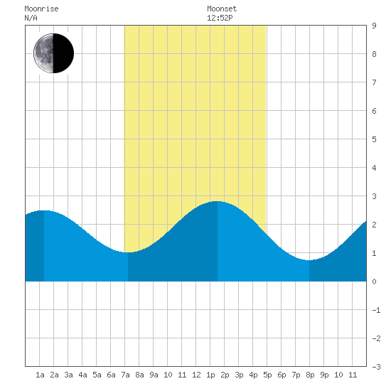 Fort Macon tide chart for Tuesday, December 5, 2023