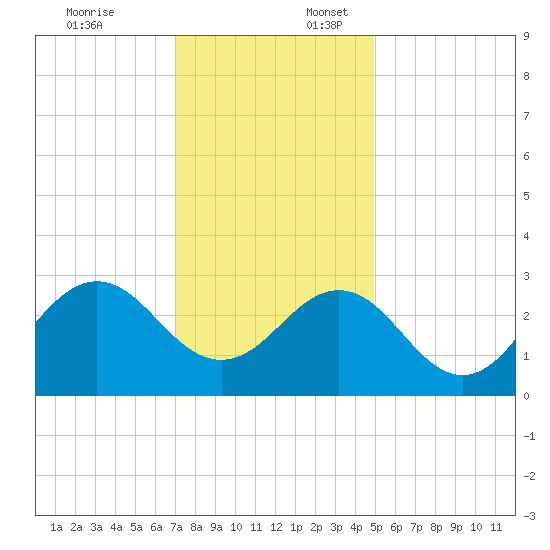 Fort Macon tide chart for Thursday, December 7, 2023
