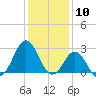 Fort Macon tide chart for Wednesday, January 10, 2024
