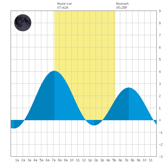 Fort Macon tide chart for Thursday, January 11, 2024