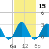 Fort Macon tide chart for Monday, January 15, 2024
