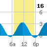 Fort Macon tide chart for Tuesday, January 16, 2024