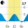 Fort Macon tide chart for Wednesday, January 17, 2024