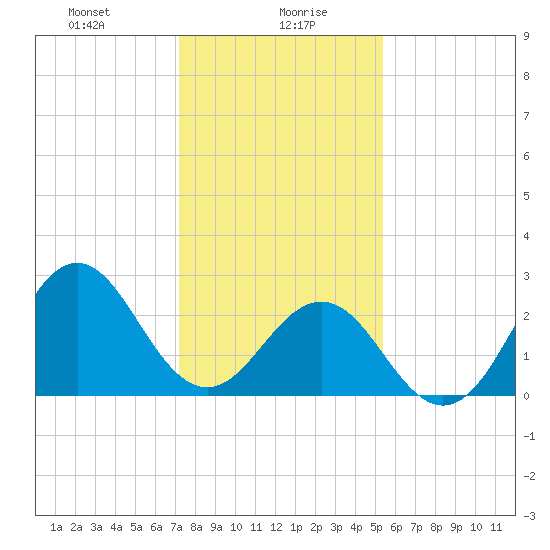 Fort Macon tide chart for Friday, January 19, 2024