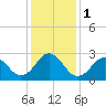 Fort Macon tide chart for Monday, January 1, 2024
