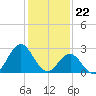 Fort Macon tide chart for Monday, January 22, 2024