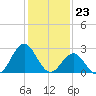 Fort Macon tide chart for Tuesday, January 23, 2024