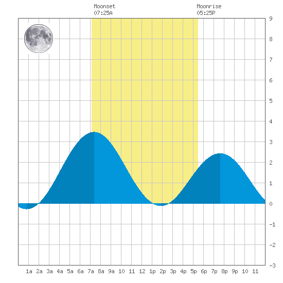 Fort Macon tide chart for Thursday, January 25, 2024