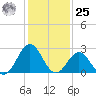 Fort Macon tide chart for Thursday, January 25, 2024