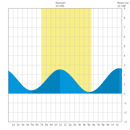 Fort Macon tide chart for Wednesday, January 31, 2024