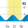 Fort Macon tide chart for Wednesday, January 31, 2024