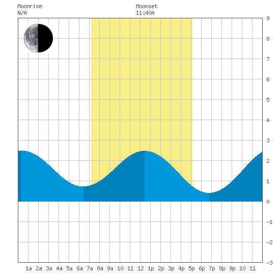 Fort Macon tide chart for Wednesday, January 3, 2024