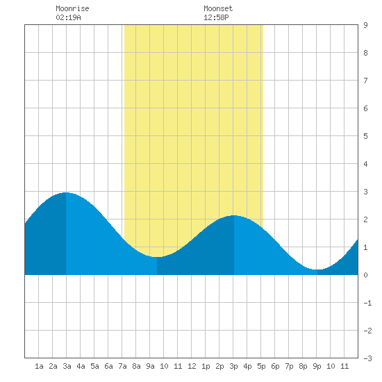 Fort Macon tide chart for Saturday, January 6, 2024