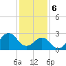Fort Macon tide chart for Saturday, January 6, 2024