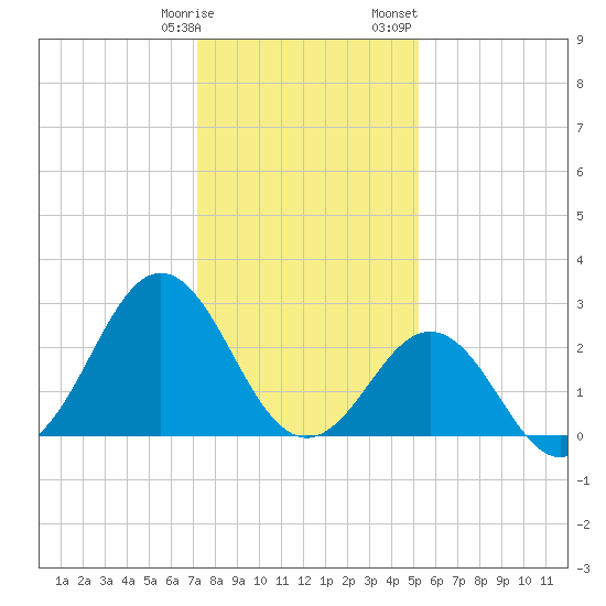 Fort Macon tide chart for Tuesday, January 9, 2024