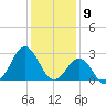 Fort Macon tide chart for Tuesday, January 9, 2024