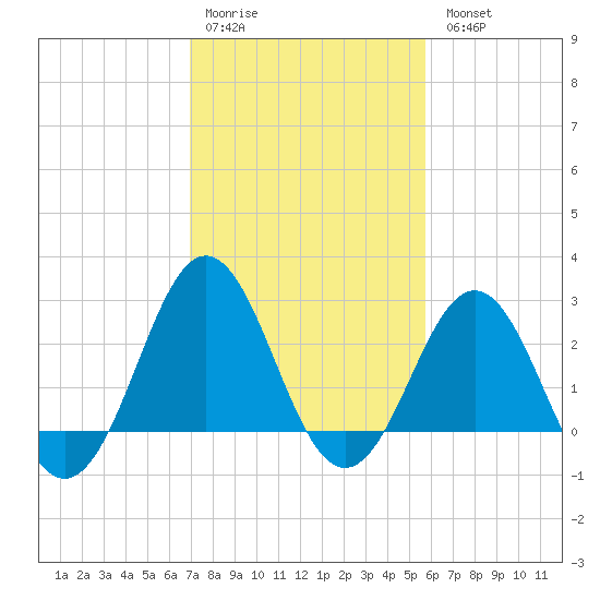 Fort Macon tide chart for Saturday, February 10, 2024