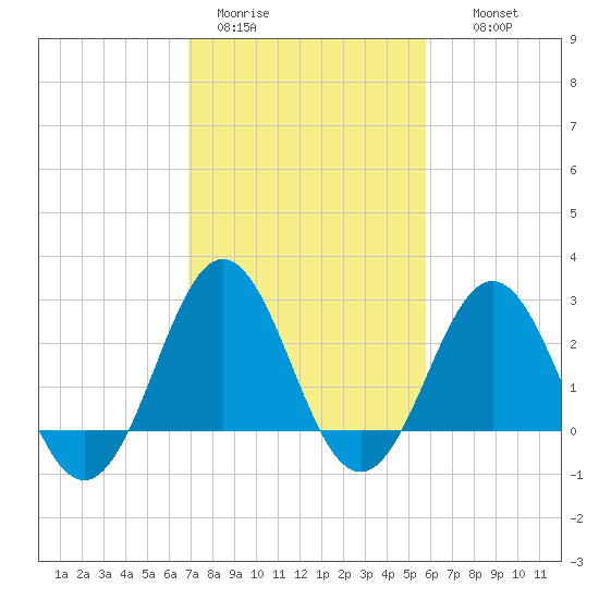 Fort Macon tide chart for Sunday, February 11, 2024