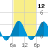 Fort Macon tide chart for Monday, February 12, 2024