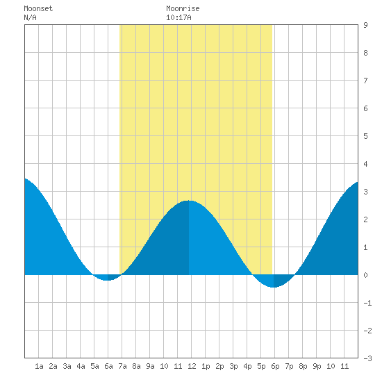 Fort Macon tide chart for Thursday, February 15, 2024
