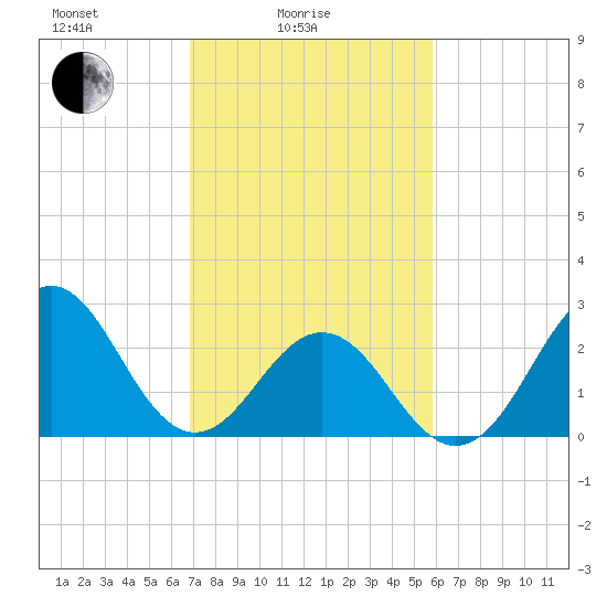 Fort Macon tide chart for Friday, February 16, 2024