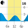 Fort Macon tide chart for Friday, February 16, 2024