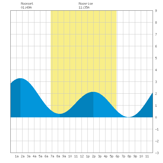 Fort Macon tide chart for Saturday, February 17, 2024