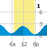 Fort Macon tide chart for Thursday, February 1, 2024