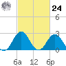 Fort Macon tide chart for Saturday, February 24, 2024