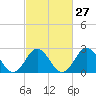 Fort Macon tide chart for Tuesday, February 27, 2024