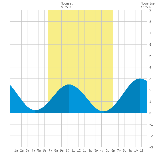 Fort Macon tide chart for Thursday, February 29, 2024