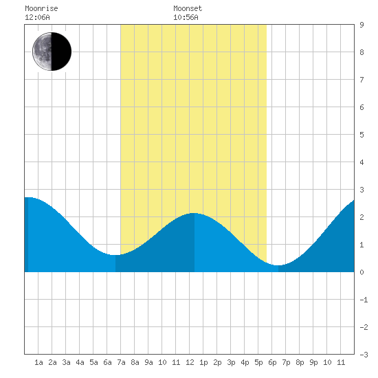Fort Macon tide chart for Friday, February 2, 2024