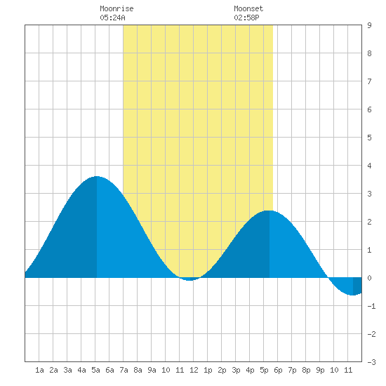 Fort Macon tide chart for Wednesday, February 7, 2024