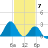 Fort Macon tide chart for Wednesday, February 7, 2024