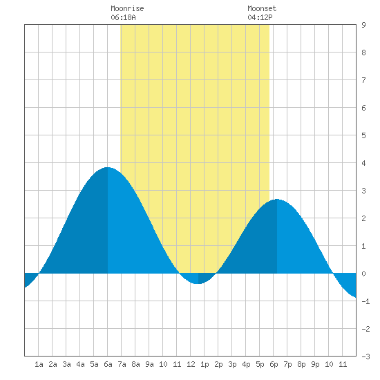 Fort Macon tide chart for Thursday, February 8, 2024