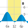 Fort Macon tide chart for Thursday, February 8, 2024