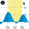 Fort Macon tide chart for Friday, February 9, 2024