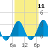 Fort Macon tide chart for Monday, March 11, 2024