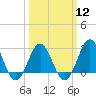 Fort Macon tide chart for Tuesday, March 12, 2024