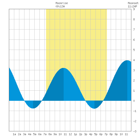 Fort Macon tide chart for Wednesday, March 13, 2024