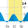Fort Macon tide chart for Thursday, March 14, 2024