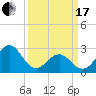 Fort Macon tide chart for Sunday, March 17, 2024
