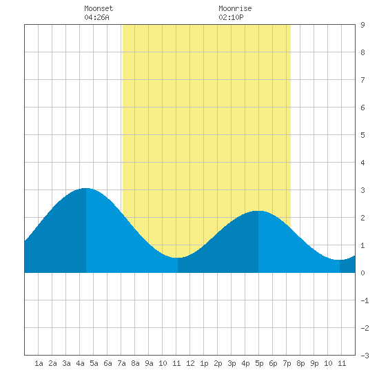 Fort Macon tide chart for Tuesday, March 19, 2024