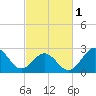 Fort Macon tide chart for Friday, March 1, 2024
