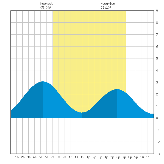 Fort Macon tide chart for Wednesday, March 20, 2024