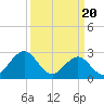 Fort Macon tide chart for Wednesday, March 20, 2024