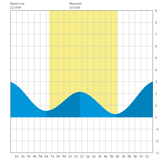 Fort Macon tide chart for Saturday, March 2, 2024