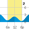Fort Macon tide chart for Saturday, March 2, 2024